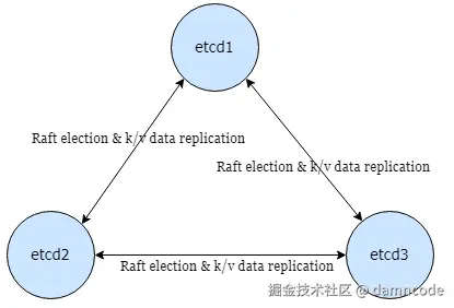 etcd raft nodes