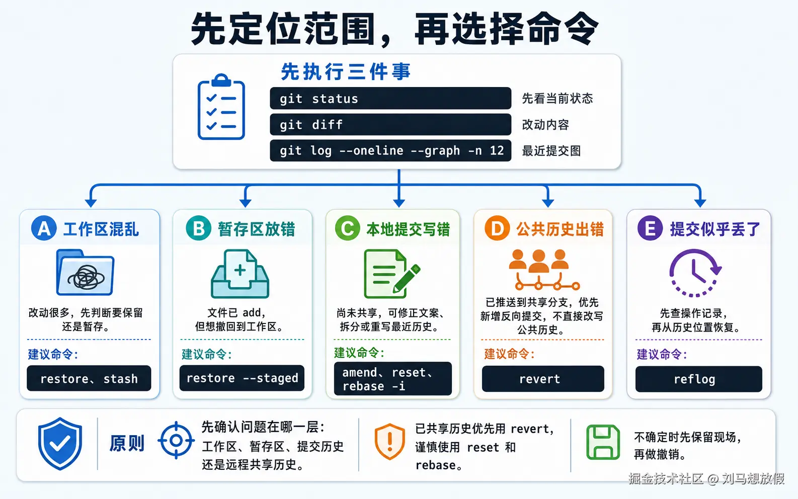 图 11：先定位范围，再选择命令