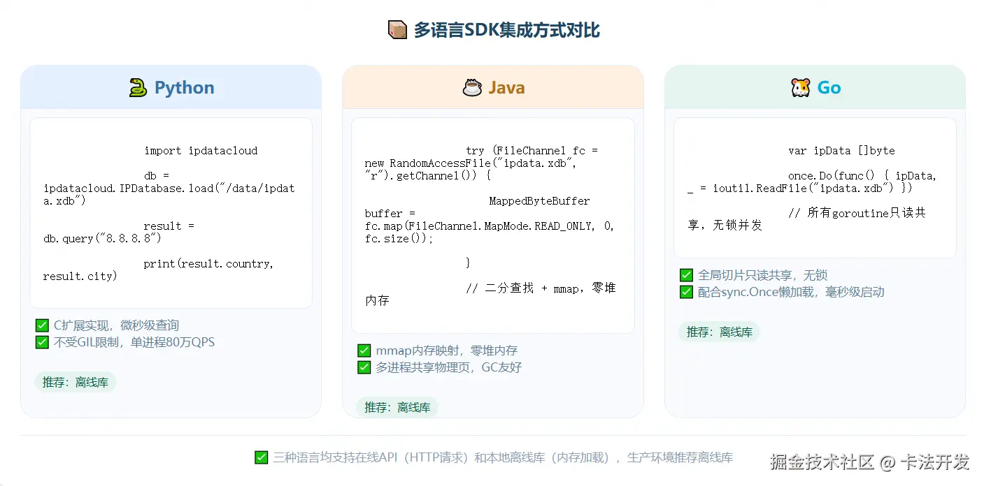 多语言SDK集成方式对比，Python使用C扩展加载离线库，Java使用mmap零堆内存，Go使用全局切片无锁并发，均推荐离线库方案。.png