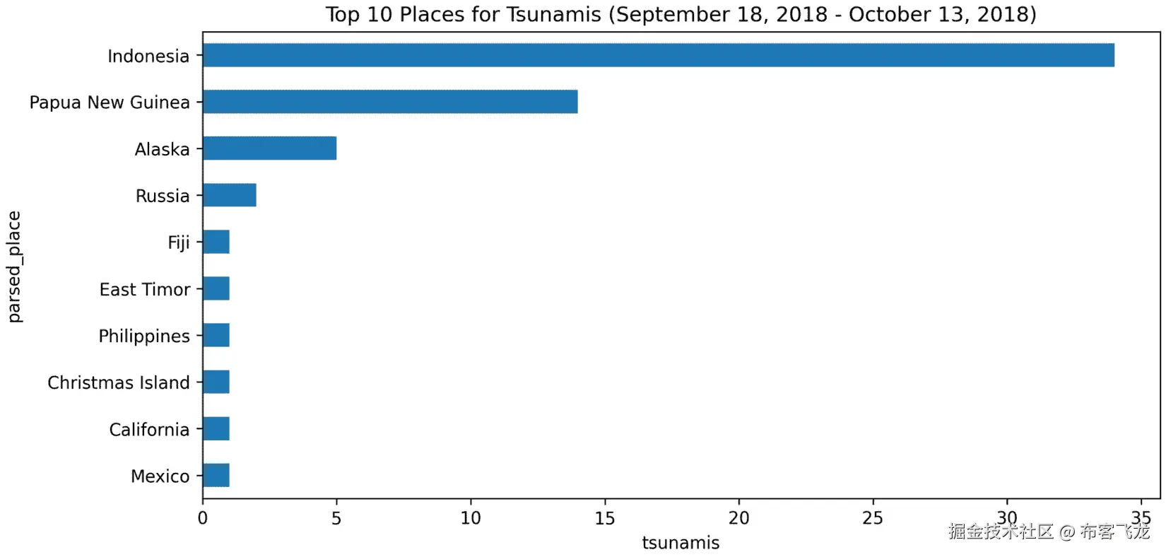 图 5.32 – 按组计算结果的绘制
