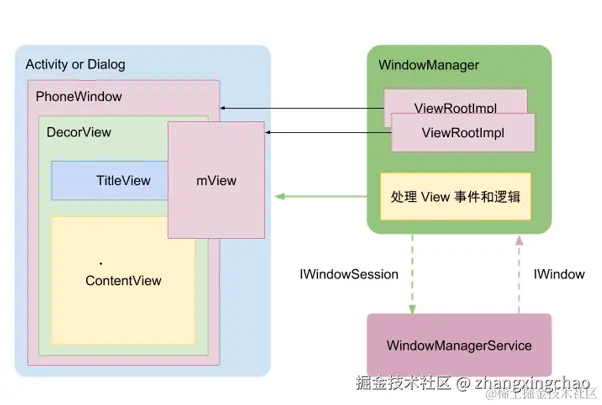 attach-DecorView流程