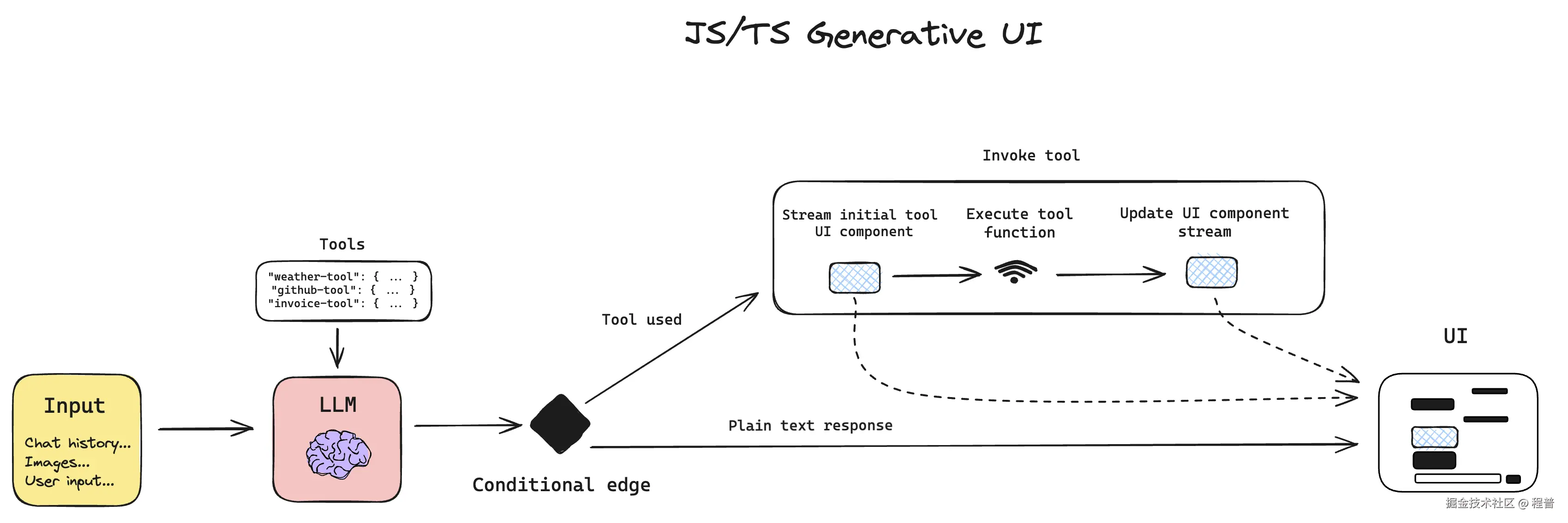 gen-ui.webp