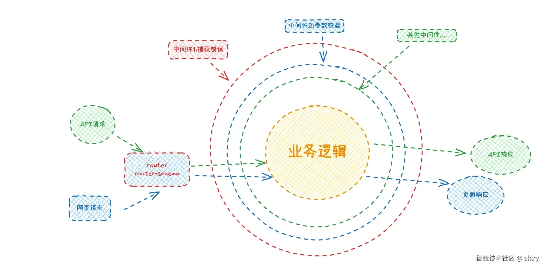 洋葱圈模型