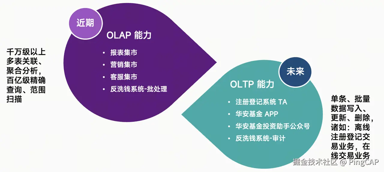  OLAP 能力