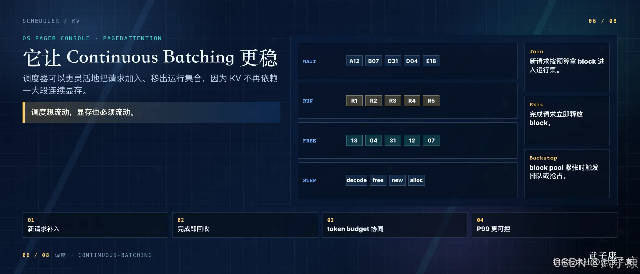 它让 Continuous Batching 更稳：调度器能更灵活地把请求加入 / 移出 running set，因为 KV Cache 不再依赖大块连续显存；高亮「调度想流动，显存也必须流动」；中央 block pool 四行图 WAIT(A12 B07 C31 D04 E18) / RUN(R1-R5) / FREE(18 04 31 12 07) / STEP(decode free new alloc)；右侧 Join / Exit / Backstop 三栏；底部 4 点 新请求补入 / 完成即回收 / token budget 协同 / P99 更可控