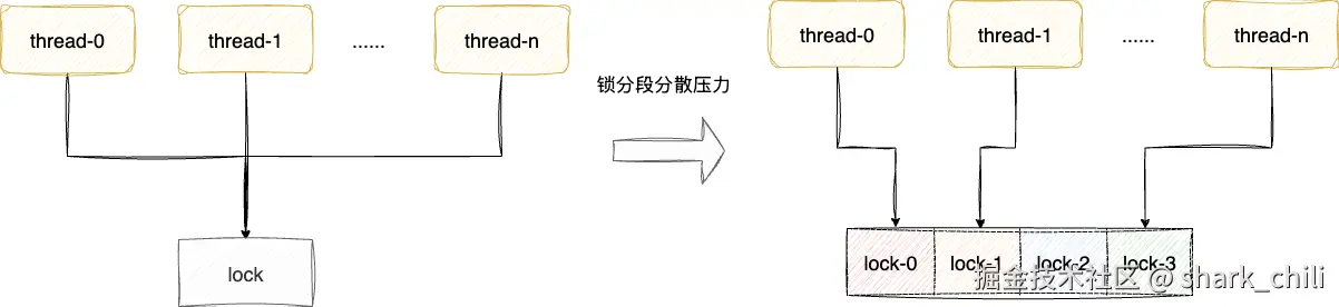 java-concurrency-optimization-3.drawio