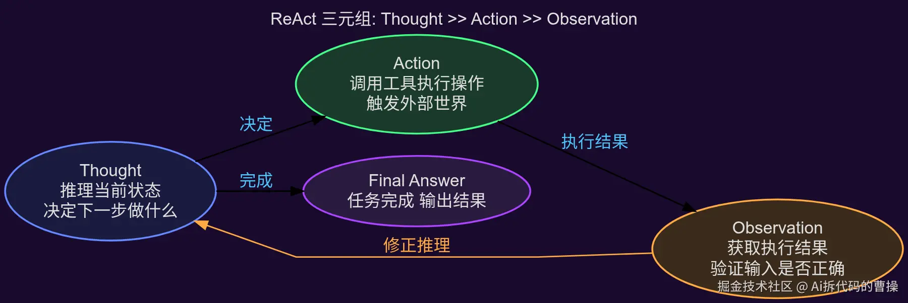 ReAct 三元组闭环