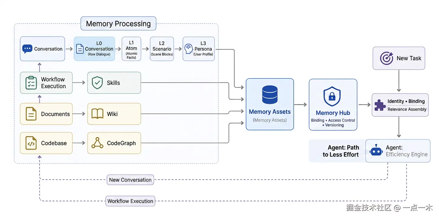 TencentDB-Agent-Memory-flowchart