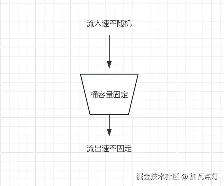 漏桶算法示意图