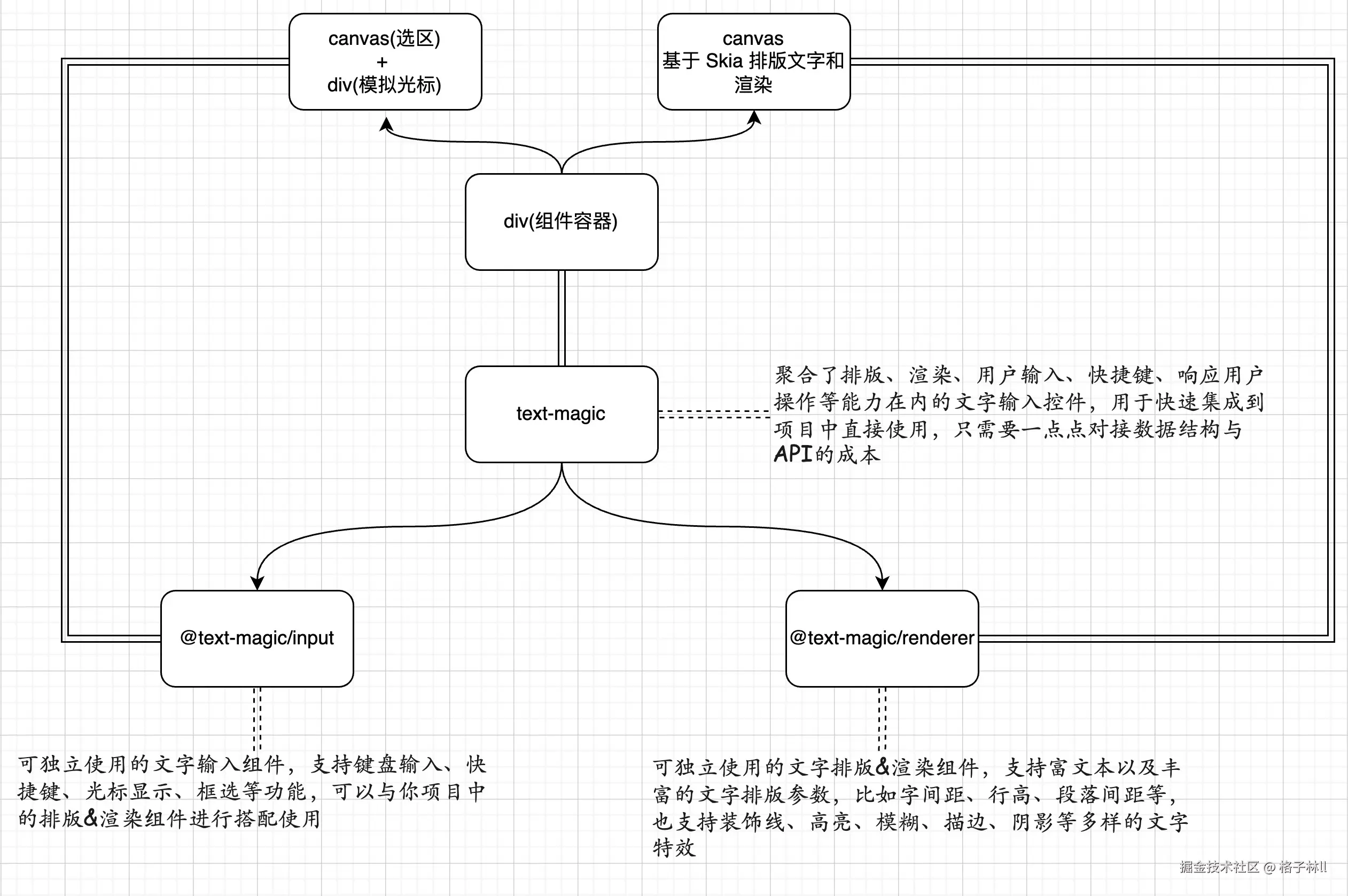 text-magic-framework