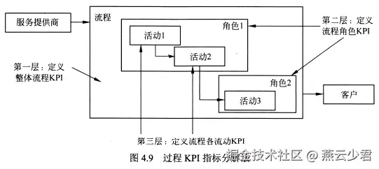 图4.9 过程KPI指标分解法