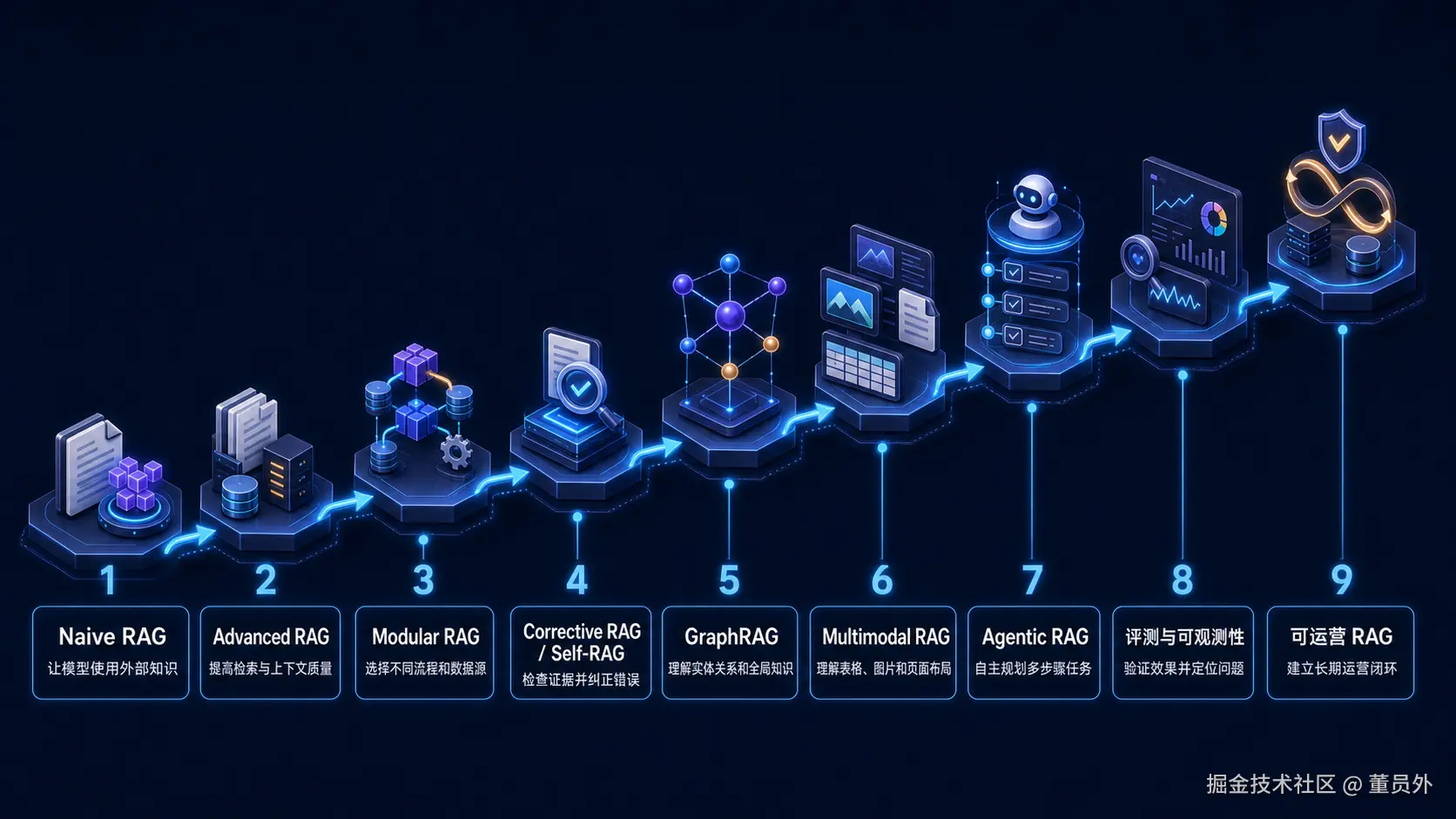01-04-rag-evolution-complete-stages.png