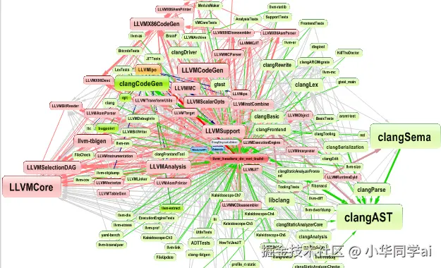 代码依赖关系图
