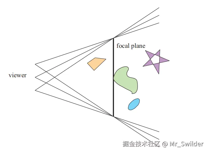 图12.11：通过累积缓冲区形成的景深效果。观看者所在的位置稍微移动了一点点，同时保持观察方向指向焦点。将每个渲染出的图像相加在一起，然后再显示所有图像的平均值，即可获得景深效果。