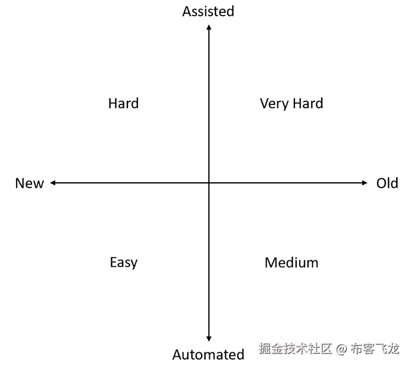 图 12.10–基于关键因素获得商业用户支持难度