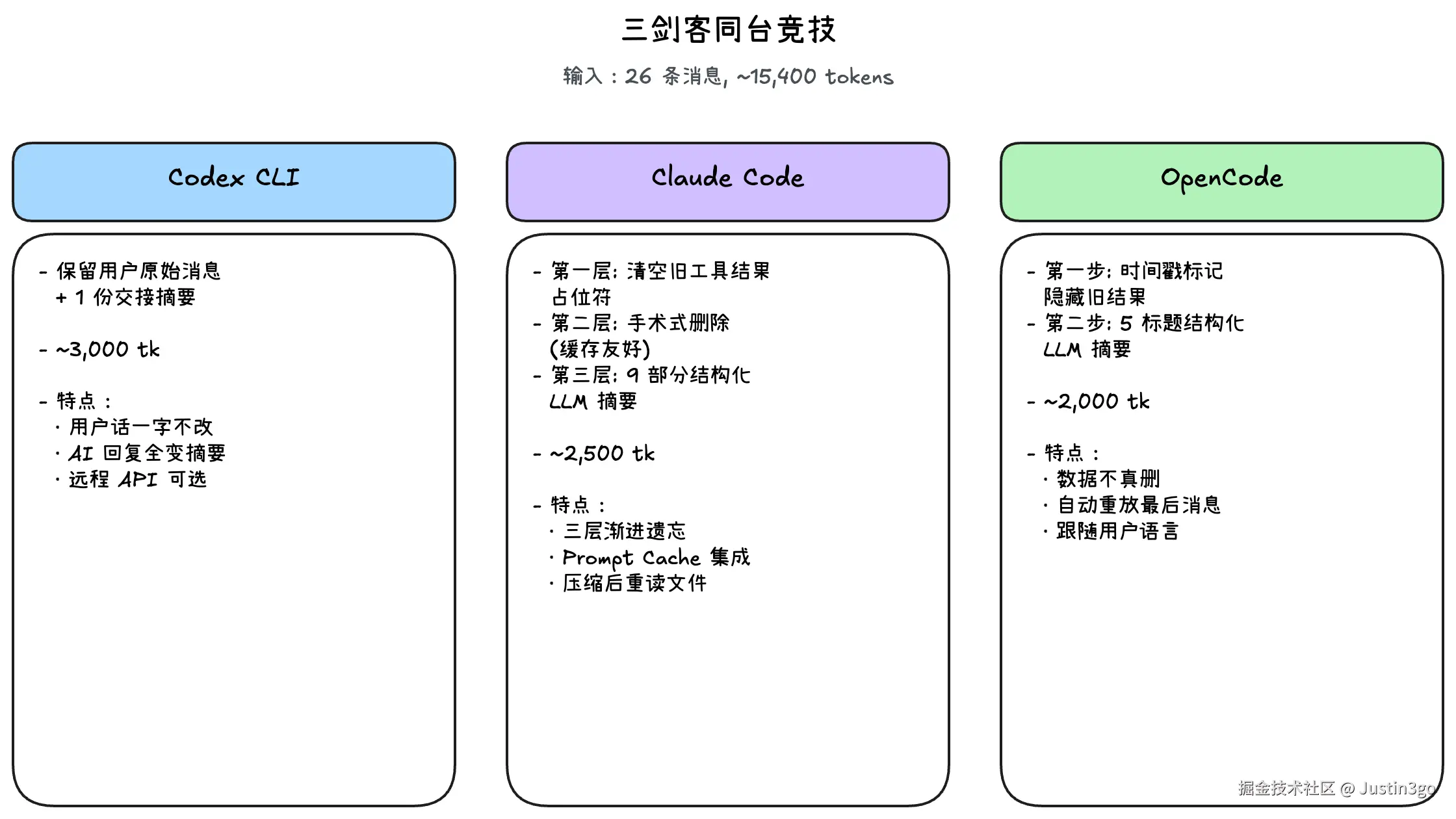 三剑客对比