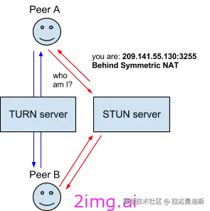 第十三章 会话流程和信令通讯