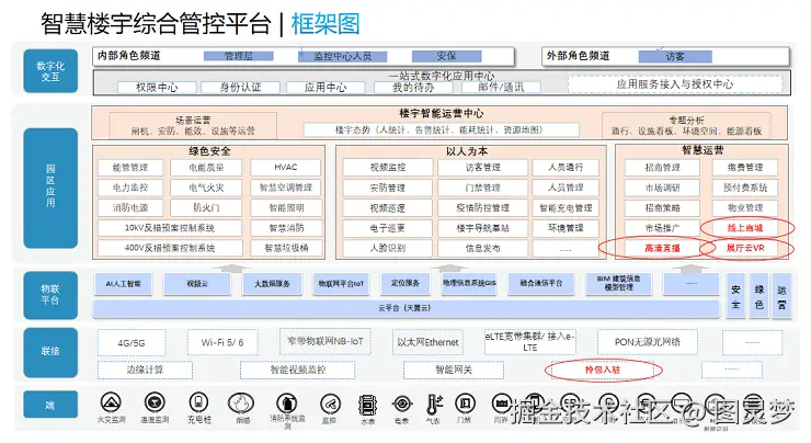 智慧楼宇解决方案