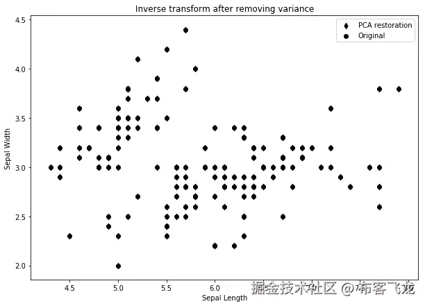 图 4.39：去除方差后的逆变换