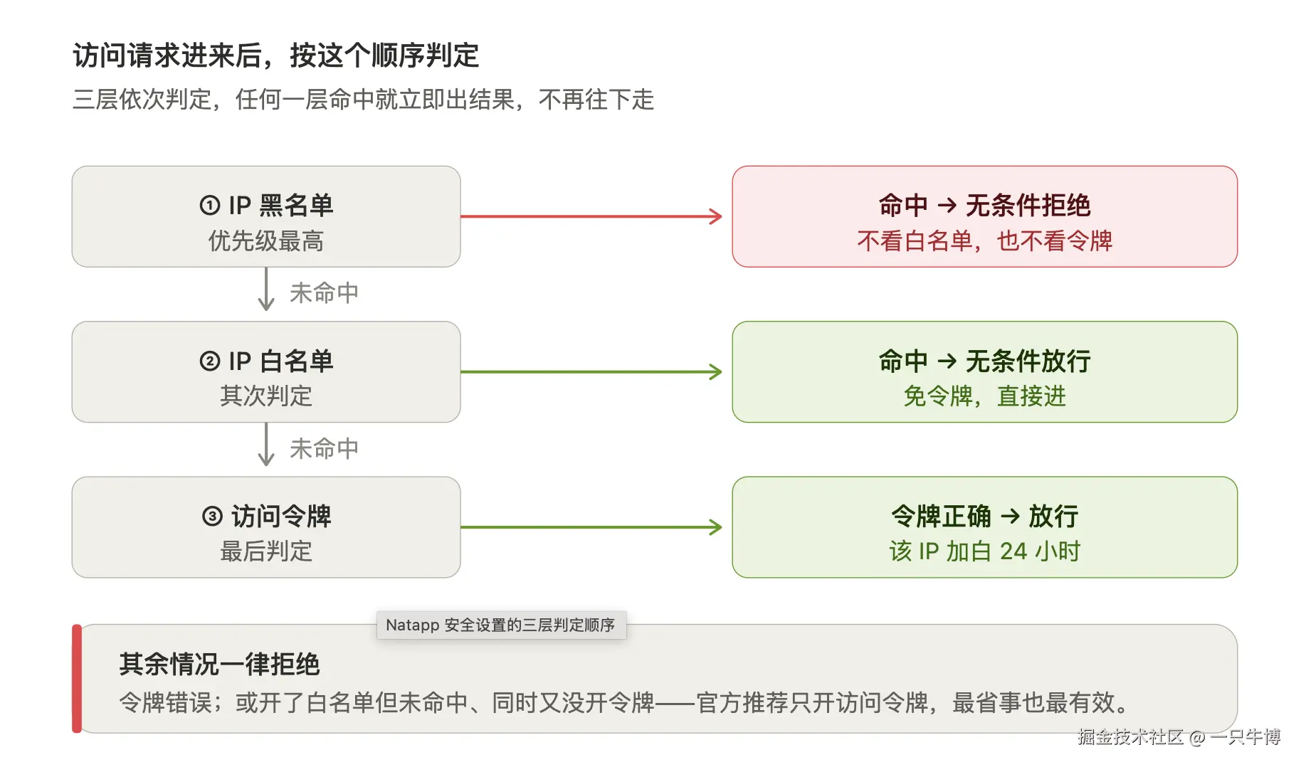 Natapp 安全设置的三层判定顺序