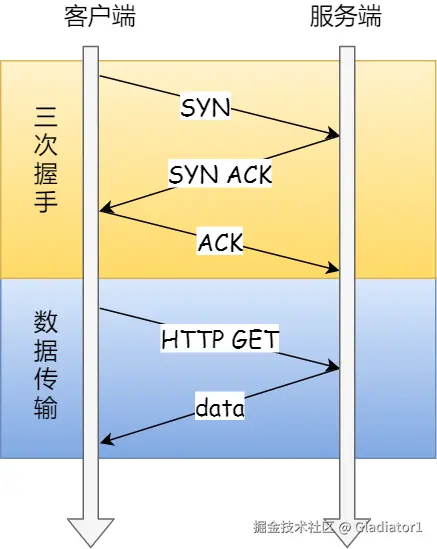 三次握手与数据传输