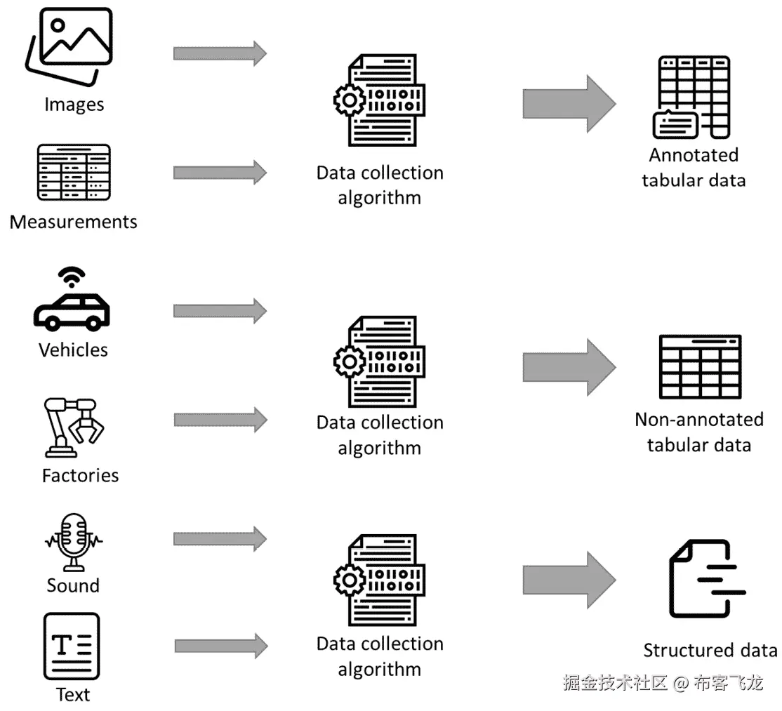 图 2.3 – 不同形式的数据收集 – 示例
