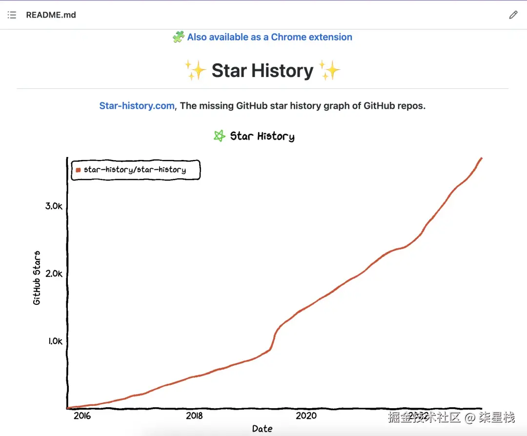 GitHub Star趋势