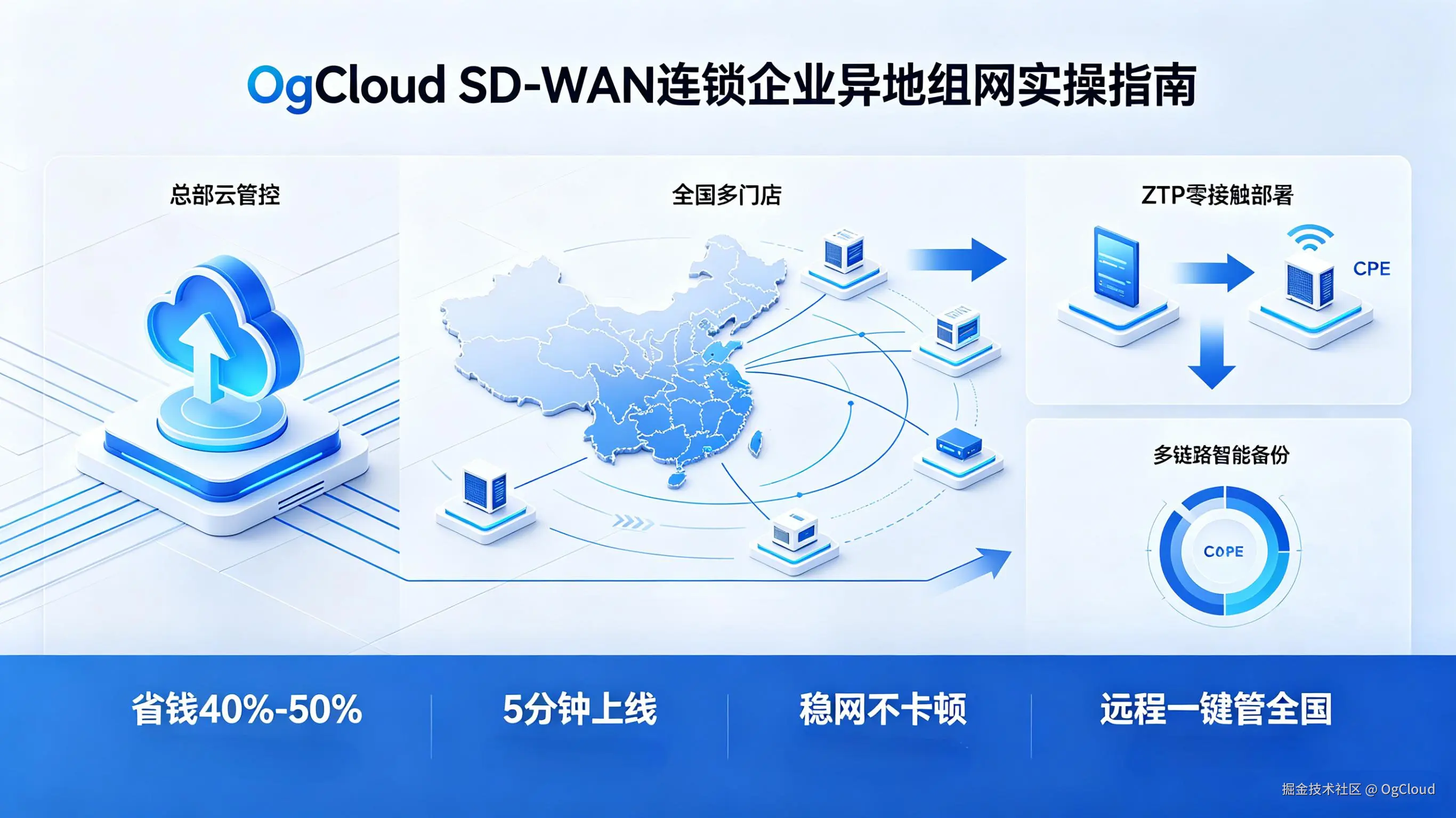 异地组网、企业组网、连锁门店组网、多分支组网、SD-WAN
