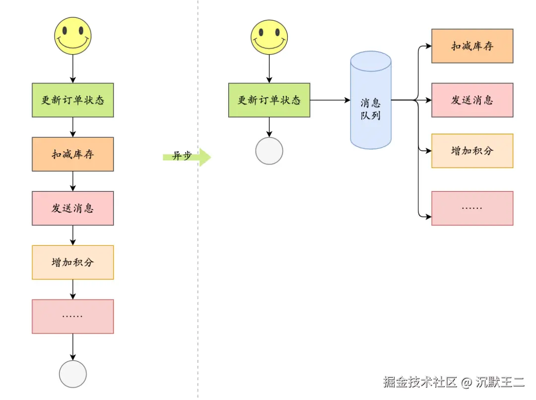 三分恶面渣逆袭：消息队列异步