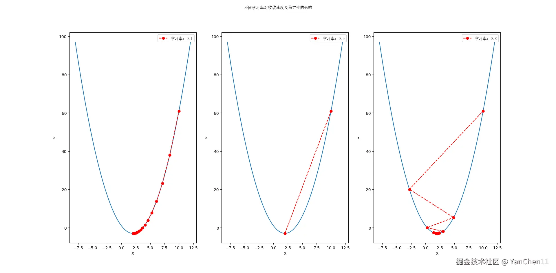 不同学习率对收敛速度及稳定性的影响