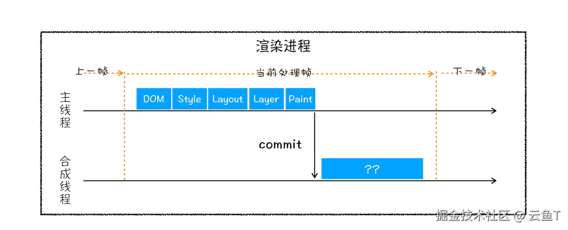 当图层的绘制列表准备完成后，主线程会把该绘制列表提交给合成线程。