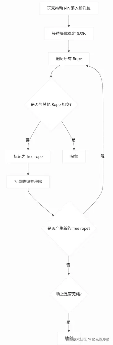 判定流程