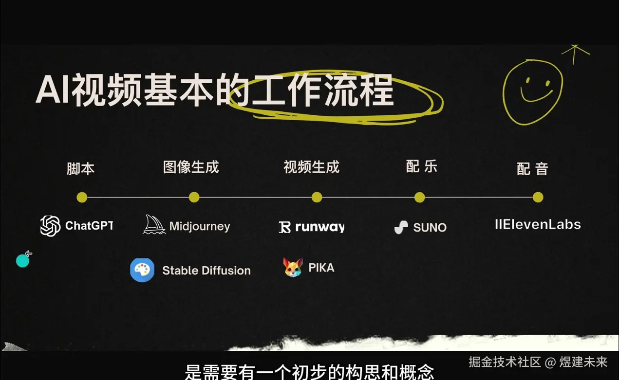 AI视频创作工作流程