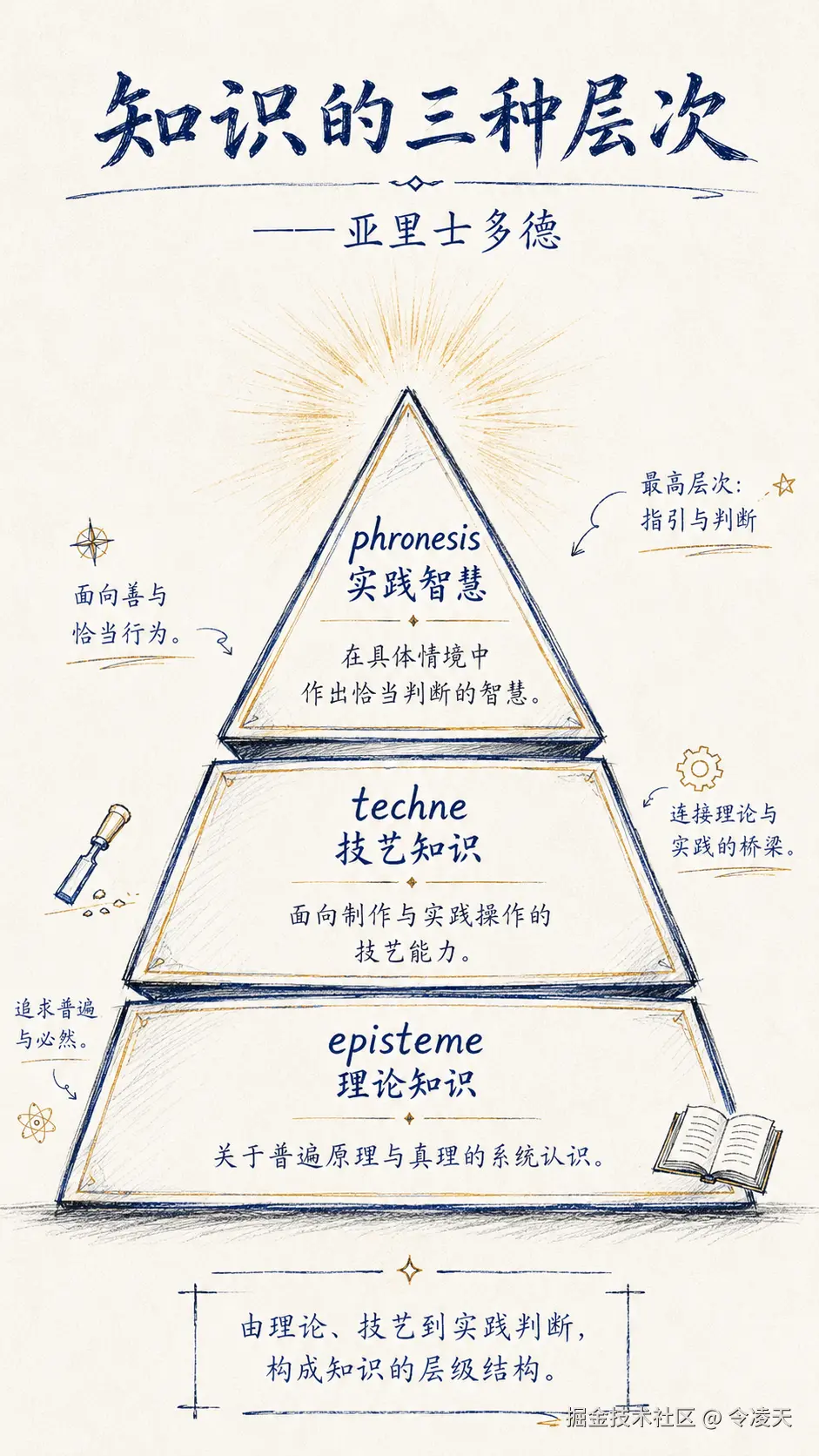 柏拉图的知识三条件.png