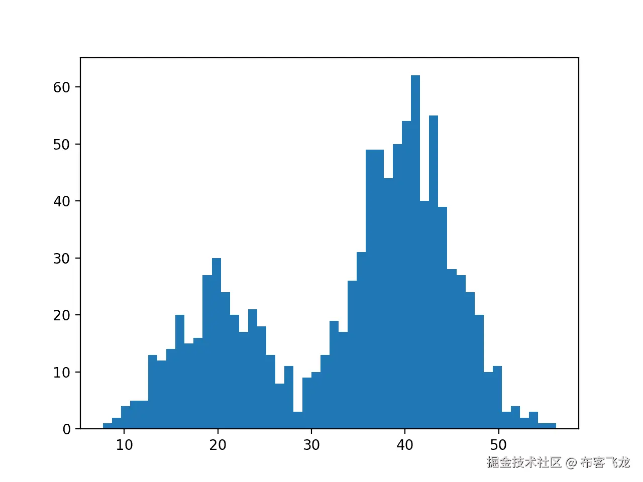 Histogram Plot of Data Sample With a Bimodal Probability Distribution