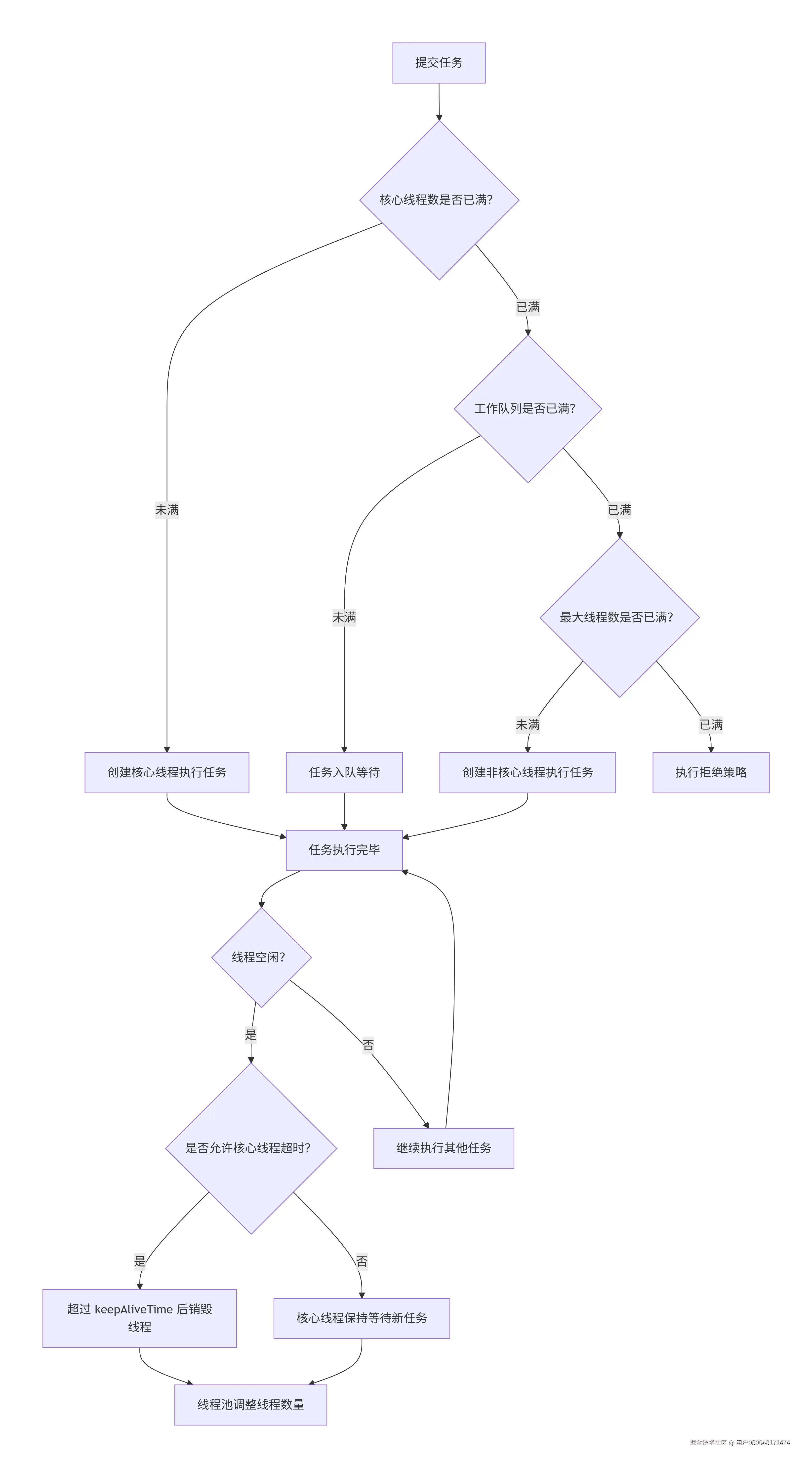线程池工作原理示意图.png