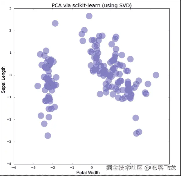 Principal component analysis