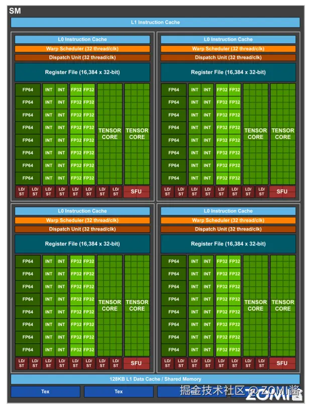 Volta 伏特架构 SM 结构