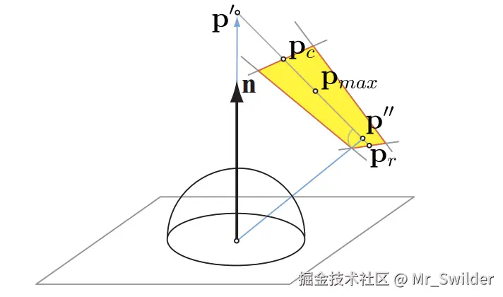 图10.13：Drobot的矩形面光源。上图展示了代表性点近似的几何构造过程。
