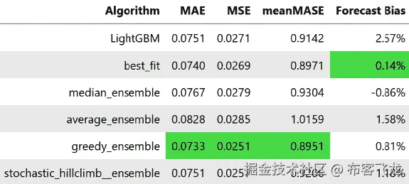图 9.5 – 基于随机爬山的集成的聚合指标