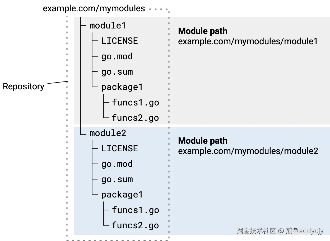 Go Modules