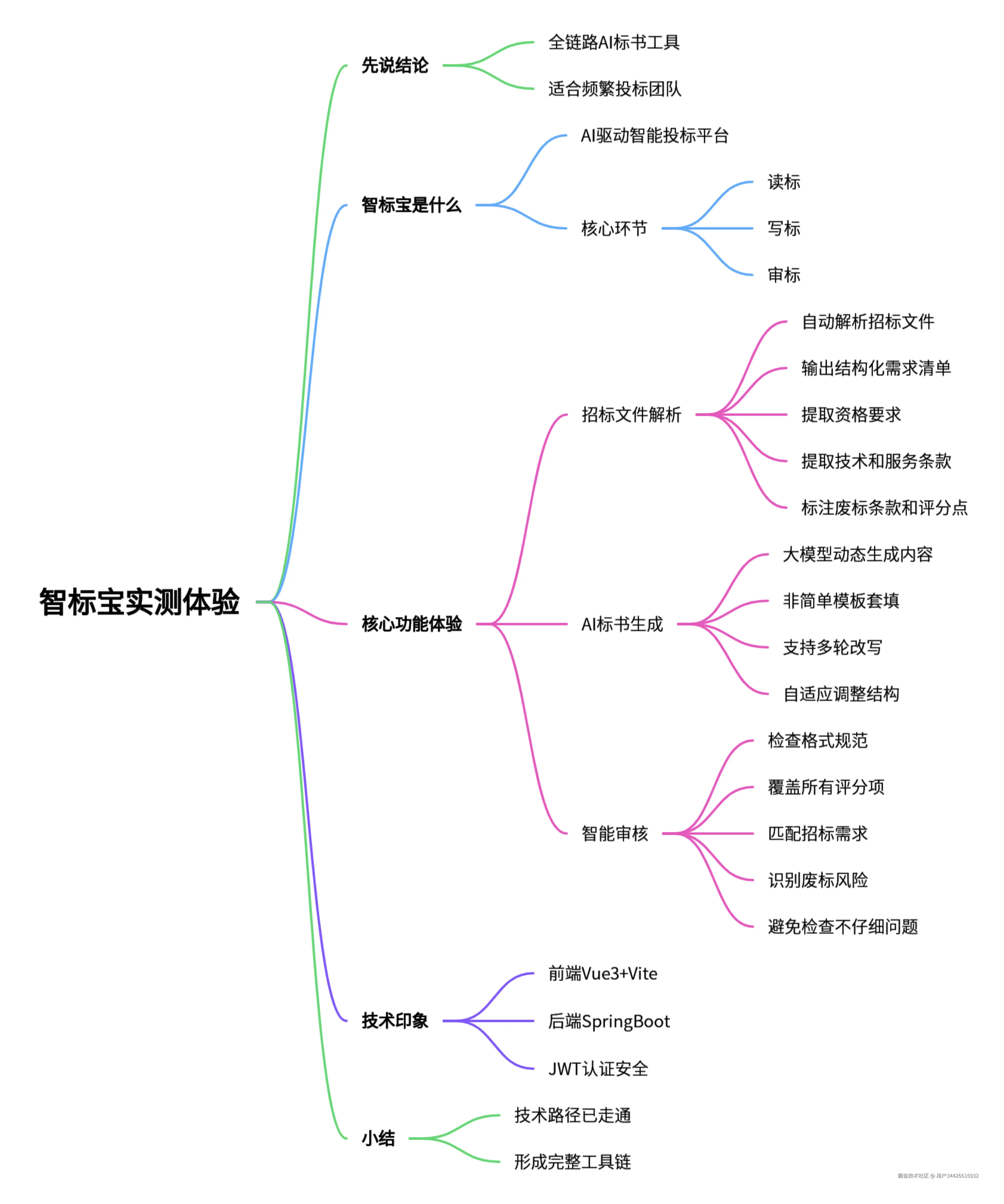 智标宝实测体验_ima脑图 (1).jpeg
