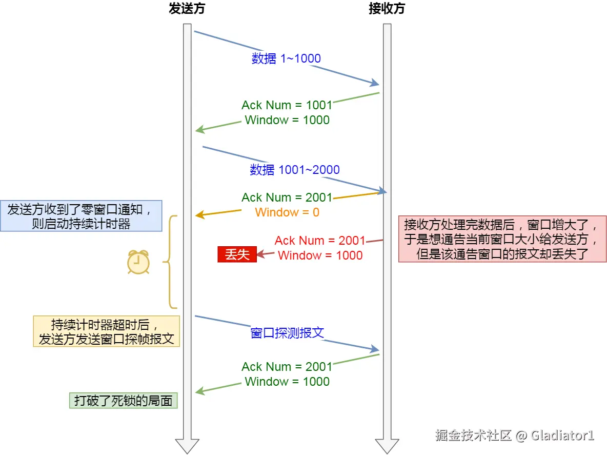 窗口探测