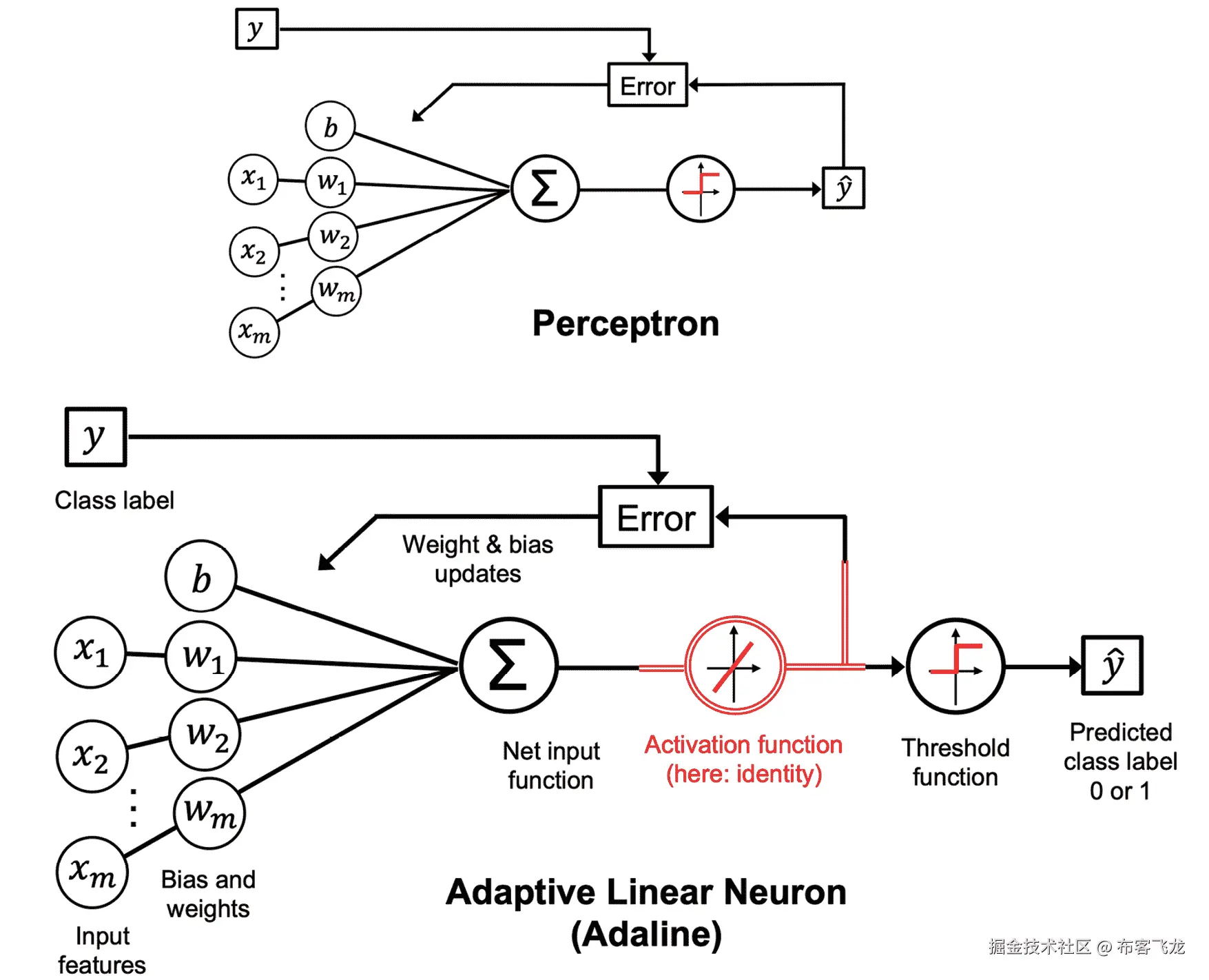 图 2.9：感知器与 Adaline 算法的比较