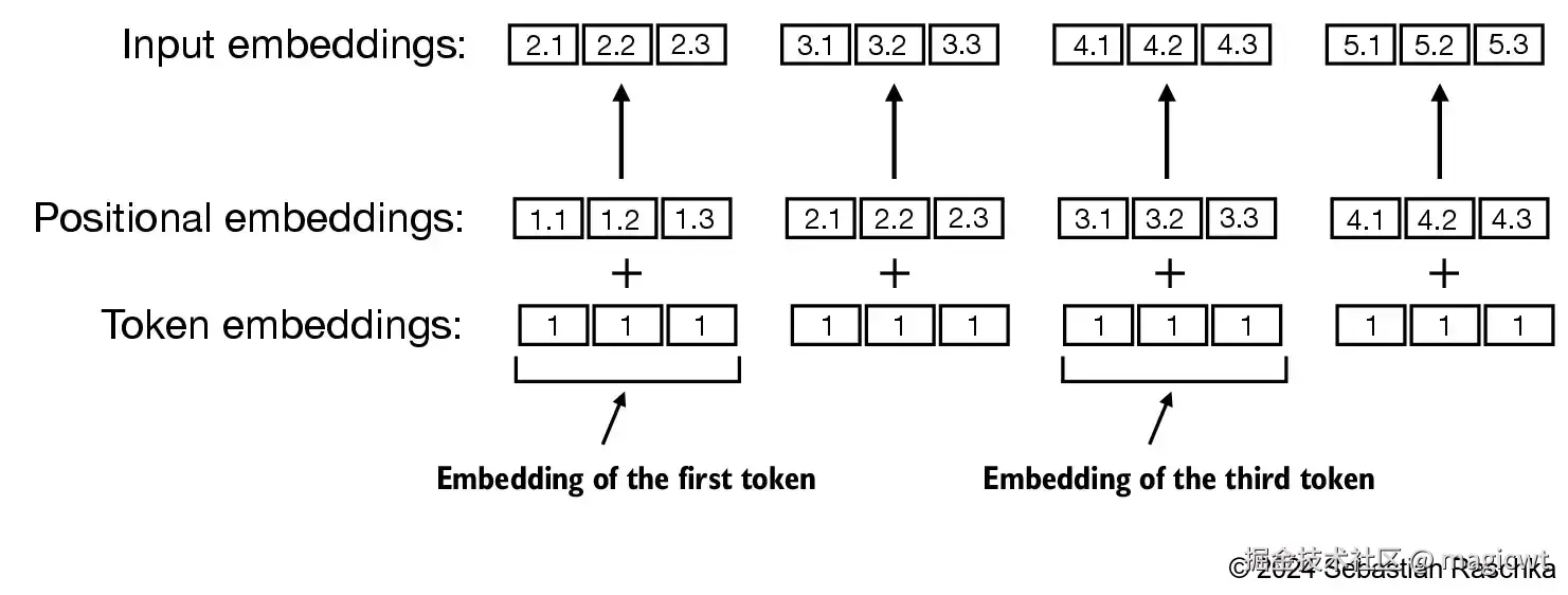 图11 叠加位置向量，从而使得同一个词元在词元序列中的不同位置的向量有所不同