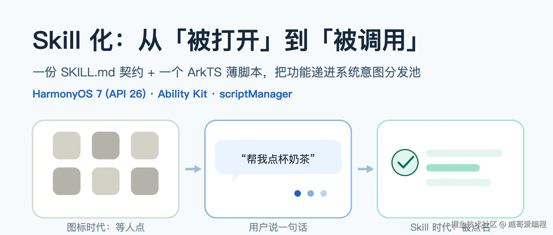 HarmonyOS 7 应用 Skill 化实战
