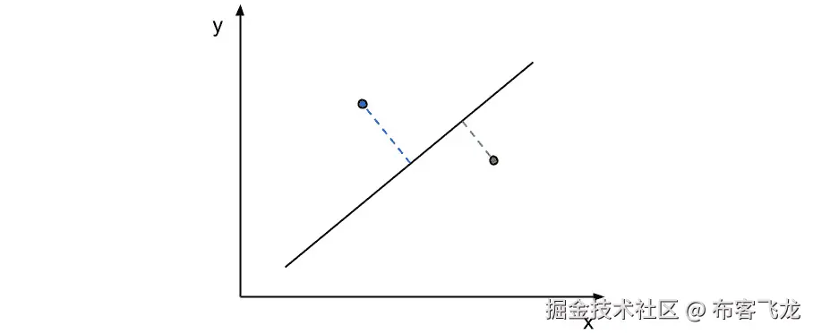 图 10.2 – 一个简单的二元分类器