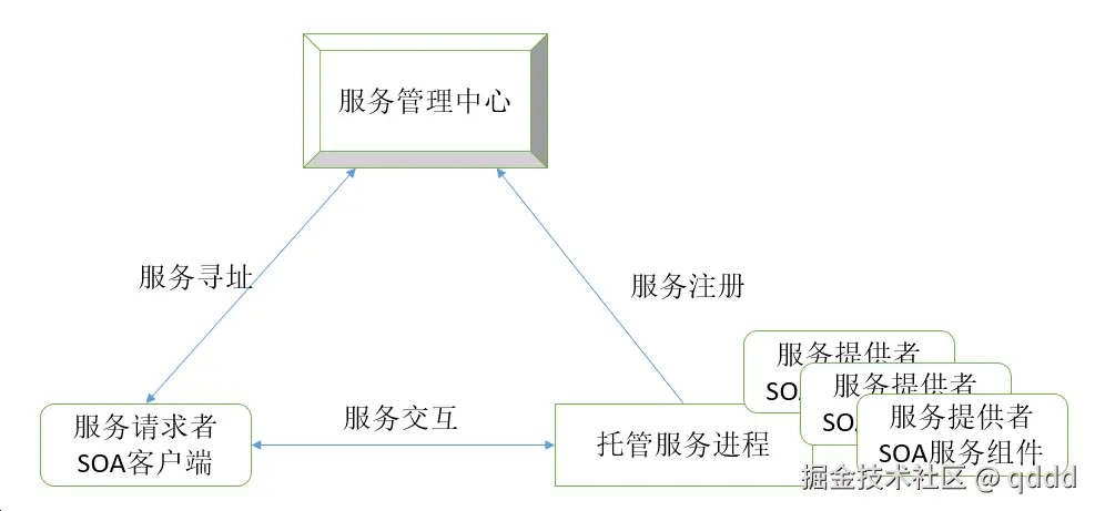 图6-2 SOA实体角色
