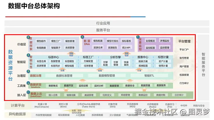 数据中台解决方案