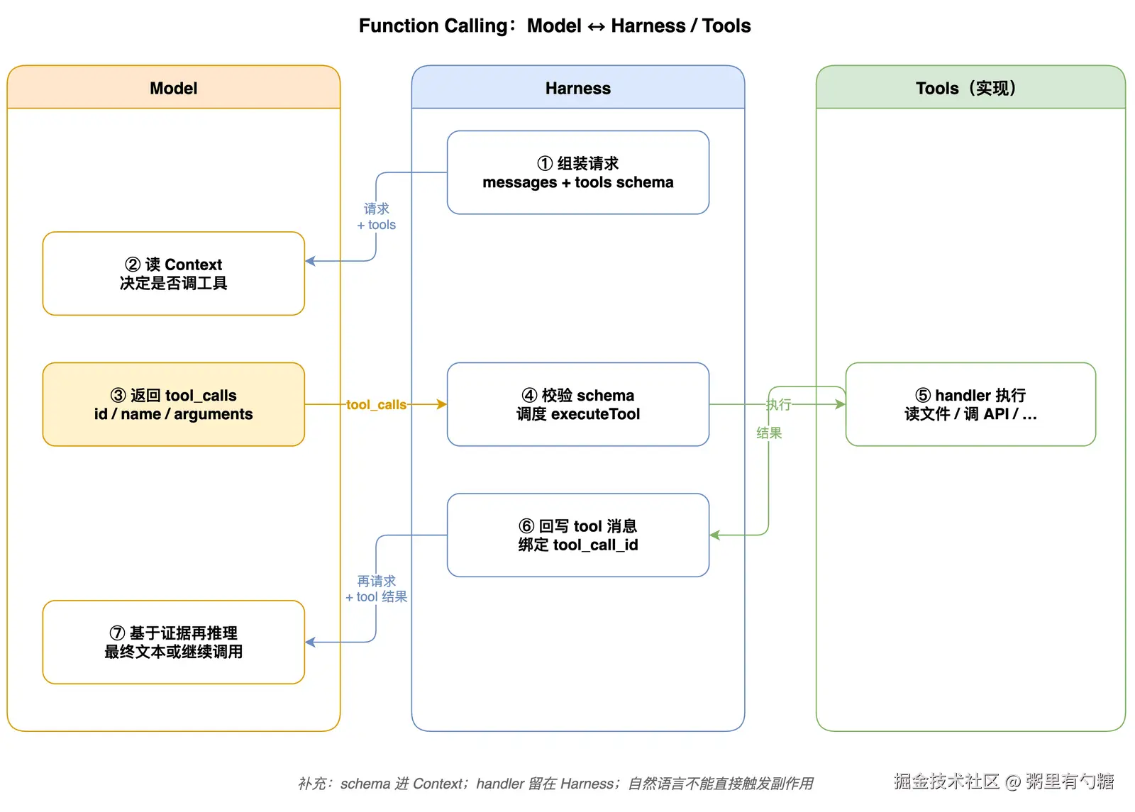 Function Calling Interaction Explanation